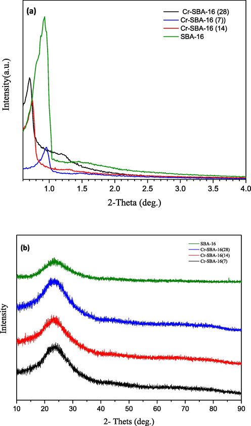 a) Low-angle XRD patterns of SBA-16 and Cr-SBA-16 (x) samples and b) Wide-angle XRD of Cr-SBA-16(x) nanomaterials.