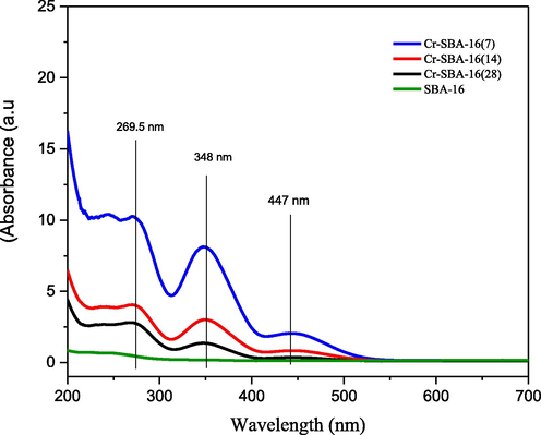 DRS UV–Vis spectra of SBA-16 and Cr-SBA-16(x) nanomaterials.