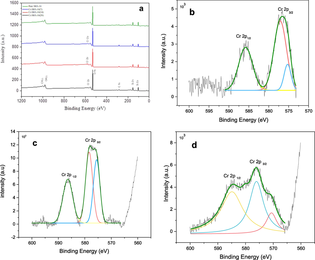 a) The XPS spectra of the prepared materials consist mainly of Si 2p, O 1 s and Cr 2p peaks; Cr 2p XPS spectra of b) Cr-SBA-16(7), c) Cr-SBA-16(14) and d) Cr-SBA-16(28).