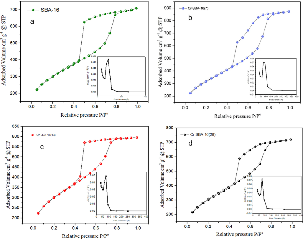 N2 adsorption–desorption measurement at 77 K of a) SBA-16, b) Cr-SBA-16(7), c) Cr-SBA-16(14) and d) Cr-SBA-16(28).