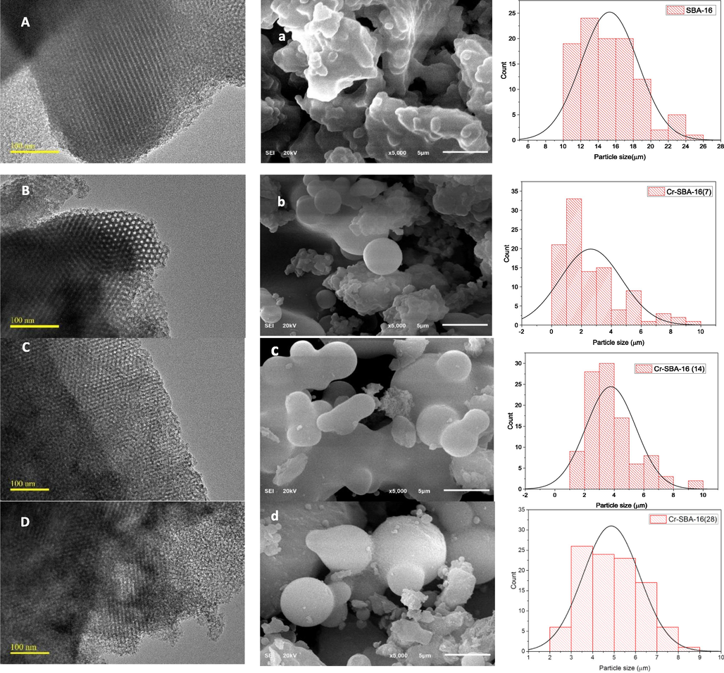 TEM and SEM images of SBA-16 (A,a), Cr-SBA-16(7)(B,b), Cr-SBA-16(14) (C,c), Cr-SBA-16(28) (D,d).