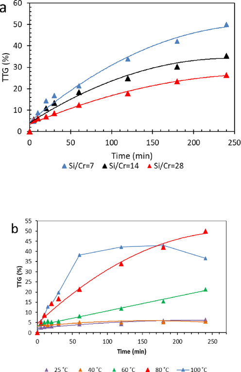 a) The conversion of BzOH over Cr-SBA-16 materials and b) TTG of BzOH over Cr-SBA-16 (7) at different temperatures.