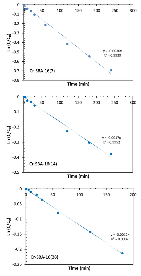 The pseudo first order (A) and pseudo second order plots of Cr-SBA-16 materials.