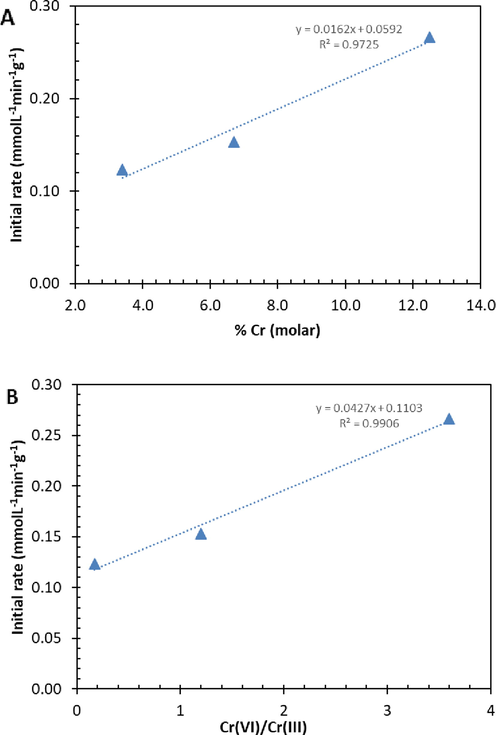 a) Initial rate vs Cr loading (A) and b) Initial rate vs Cr(VI)/Cr(III) molar ratio from XPS.