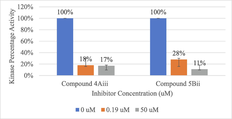 Recombinant kinase activity measured using ADP-GloTM for compounds 4Aiii and 5Bii at three different concentrations (0, 0.19 and 50 μM).