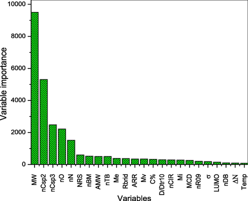 Significance of molecular descriptors to the inhibition efficiencies of quinoxalines.