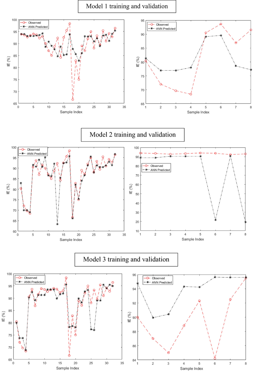 Experimental IE% and predicted IE% at the model training and validation phase for quinoxaline derivatives (models 1–5).