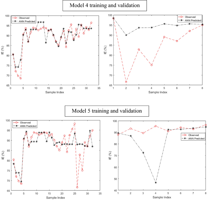 Experimental IE% and predicted IE% at the model training and validation phase for quinoxaline derivatives (models 1–5).