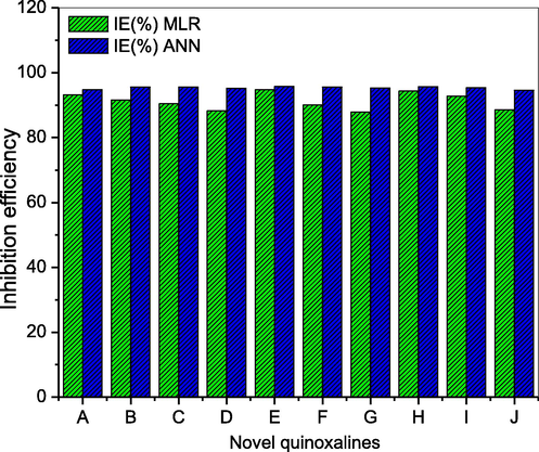 Comparison of predicted IE% of novel quinoxalines obtained with MLR and ANN models.