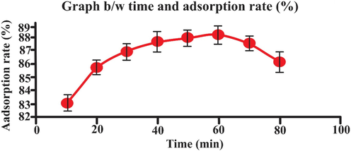 Effect of time (min) on adsorption rate (25 mL eosin having initial concentration 25 mg L-1,adsorbent dosage = 0.5, particles size = 20 nm, pH = 2, temperature = 30 0C, contact time = 60 min, stirring rate = 150 rpm). Error bars indicate standard deviation of thrice replicates.