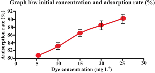 Effect of initial dye concentration (mgL-1) on adsorption rate (25 mL eosin having initial concentration 25 mg L-1,adsorbent dosage = 0.5, particles size = 20 nm, pH = 2, temperature = 30 0C, contact time = 60 min, stirring rate = 150 rpm). Error bars indicate standard deviation of thrice replicates.