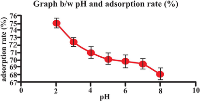 Effect of pH on adsorption rate (25 mL eosin having initial concentration 25 mg L-1,adsorbent dosage = 0.5, particles size = 20 nm, pH = 2, temperature = 30 0C, contact time = 60 min, stirring rate = 150 rpm). Error bars indicate standard deviation of thrice replicates.