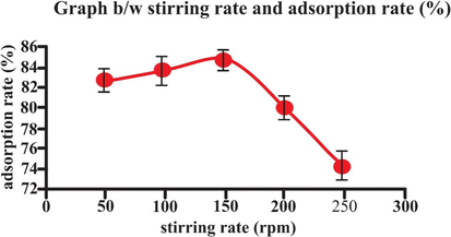 Effect of stirring rate on adsorption rate (25 mL eosin having initial concentration 25 mg L-1,adsorbent dosage = 0.5, particles size = 20 nm, pH = 2, temperature = 30 0C, contact time = 60 min, stirring rate = 150 rpm). Error bars indicate standard deviation of thrice replicates.