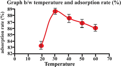 Effect of temperature adsorption rate (25 mL eosin having initial concentration 25 mg L-1,adsorbent dosage = 0.5, particles size = 20 nm, pH = 2, temperature = 30 0C, contact time = 60 min, stirring rate = 150 rpm). Error bars indicate standard deviation of thrice replicates.