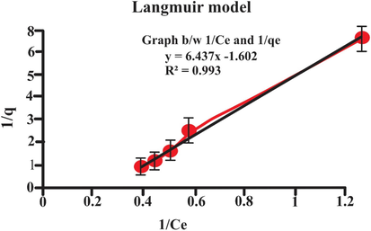 Langmuir adsorption isotherm.