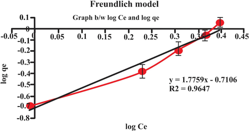 Freundlich adsorption isotherm.