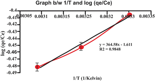 Graph b/w 1/T and log (qe/Ce).