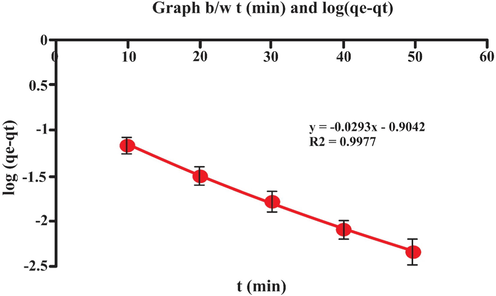 Graph b/w t (min) and log (qe-qt).