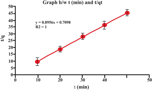 Graph b/w t (min) and t/q).