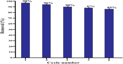 Adsorption-desorption of eosin dye and reusability of biosorbent.