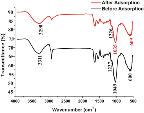 FTIR Spectrum of Lemon peel before or after adsorption.