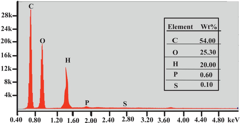 EDX spectra of Lemon peel.