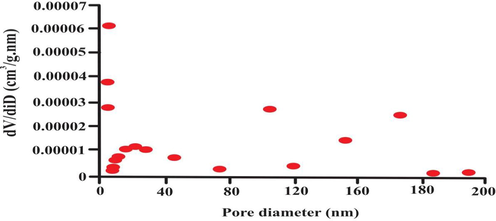 Bet analysis for pore size distribution.