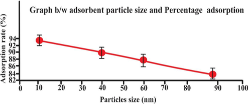 Effect of biosorbent particle size (mesh) on adsorption rate (25 mL eosin having initial concentration 25 mg L-1,adsorbent dosage = 0.5, particles size = 20 nm, pH = 2, temperature = 30 0C, contact time = 60 min, stirring rate = 150 rpm). Error bars indicate standard deviation of thrice replicates.