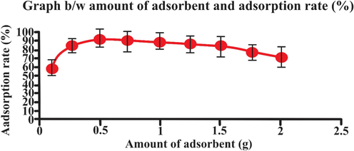 Effect of adsorbent amount (g) on adsorption rate (25 mL eosin having initial concentration 25 mg L-1,adsorbent dosage = 0.5, particles size = 20 nm, pH = 2, temperature = 30 0C, contact time = 60 min, stirring rate = 150 rpm). Error bars indicate standard deviation of thrice replicate.