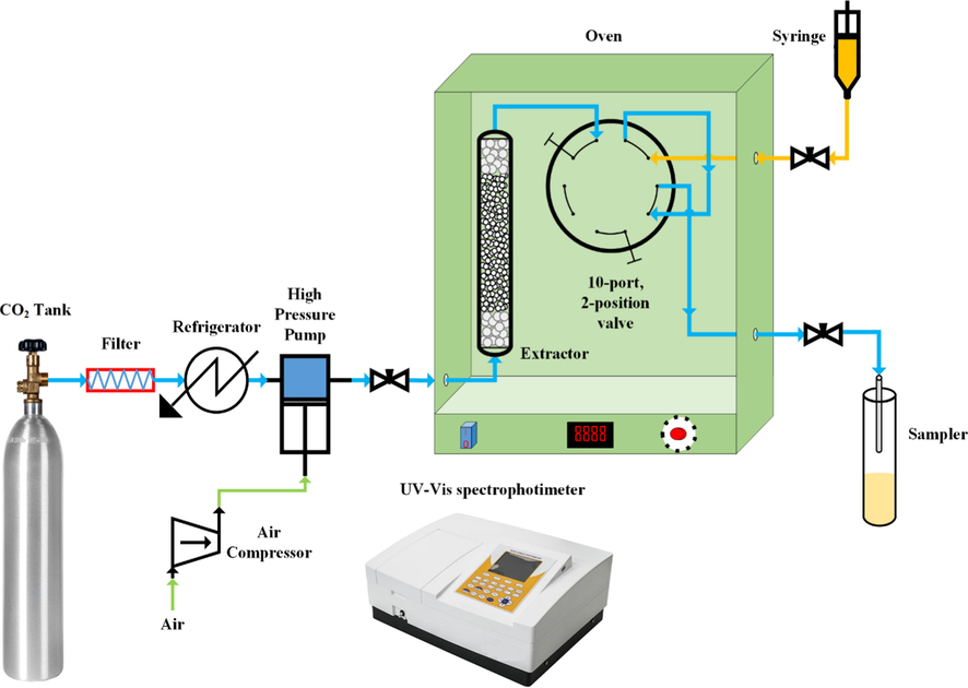 Experimental setup for solubility measurement.