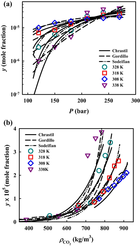 Solubility versus (a) pressure and (b) density from experiment and three semi-empirical models for solubility of metoclopramide hydrochloride in SC-CO2.