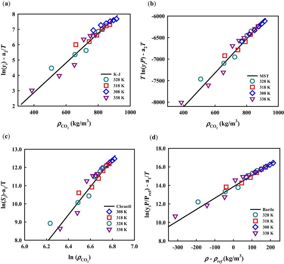 Experimental data self-consistency test for solubility of metoclopramide hydrochloride in SC-CO2 using (a) K-J, (b) MST, (c) Chrastil and (d) Bartle models.