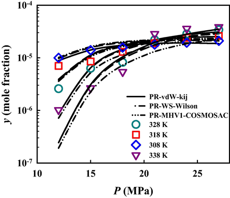 Solubility of metoclopramide hydrochloride in SC-CO2 from experimental measurement and three thermodynamic models based on PR EoS.