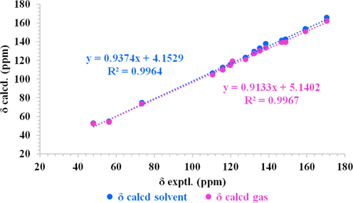 Linear correlation plots of calculated and experimental 13C NMR data of compound 22.