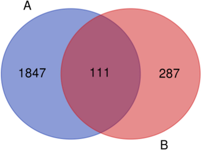 Venn diagram containing the inflammation-related targets (A) and compounds-related targets (B).