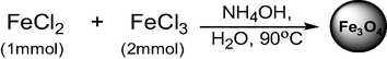 Synthesis of Fe3O4.