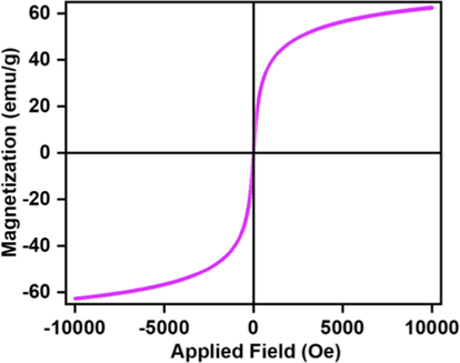 Magnetic hysteresis loops of Fe3O4 at room temperature with 1 Tesla magnet.