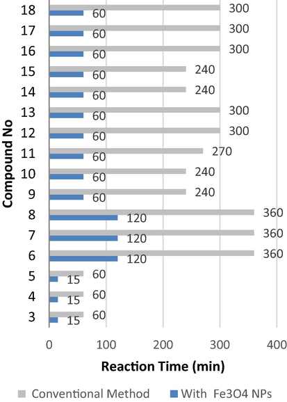 Reaction time (min) of products by used conventional method and with Fe3O4 NPs catalysis.