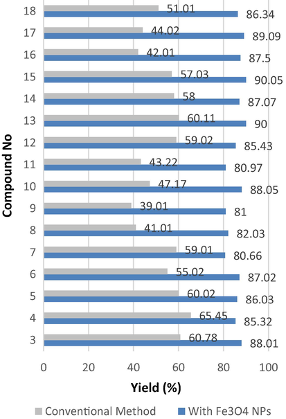 The effect of the yield (%) of products by used conventional methods and with Fe3O4 NPs catalysis.