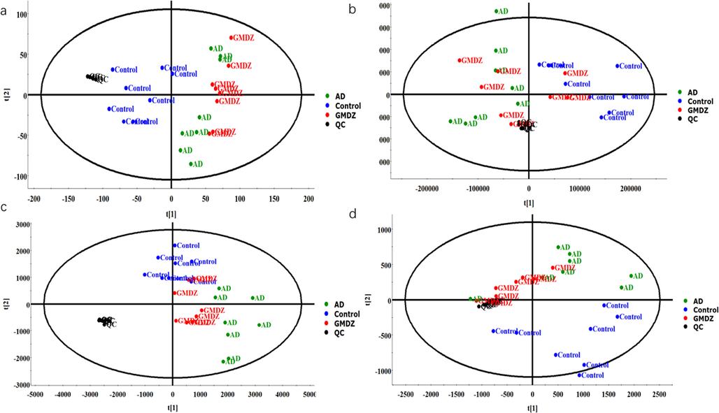 PCA score plots of plasma and urine metabolic profiles; the symbols marked in blue represent control group, black represents QC, green represents AD group, red represents GMDZ group(a, PCA plot of plasma in positive mode; b, PCA plot of plasma in negative mode; c, PCA plot of urine in positive mode; d, PCA plot of urine in negative mode).