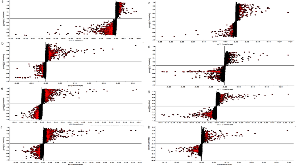 S-plot of different metabolites of plasma and urine in control, AD, GMDZ group (a. S-plot of plasma metabolites in AD from Model in ESI+; b. S-plot of plasma metabolites in GMDZ from AD in ESI+; c, S-plot of plasma metabolites in AD from Model in ESI−; d. S-plot of plasma metabolites in GMDZ from AD in ESI−; e. S-plot of urine metabolites in AD from Model in ESI+; f. S-plot of urine metabolites in GMDZ from AD in ESI+; g, S-plot of urine metabolites in AD from Model in ESI−; h. S-plot of urine metabolites in GMDZ from AD in ESI−).