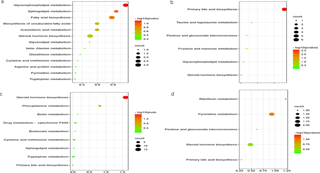 Enriched KEGG pathways in plasma and urine (a, enriched KEGG pathways in plasma in ESI+; b, enriched KEGG pathways in plasma in ESI−; c, enriched KEGG pathways in urine in ESI+; d, enriched KEGG pathways in urine in ESI−).