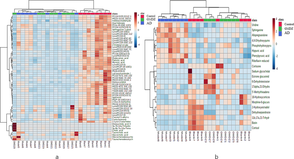 Heat maps of hierarchical clustering analysis (HCA) of the differential metabolite (a, heat map of plasma different metabolites; b, heat map of urine different metabolites).