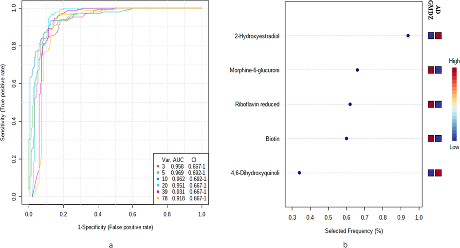 ROC curves plot of different metabolites. (a) represents ROC curve based on differential plasma metabolites and urine metabolites (b)represents the predictive accuracy of the top 5 biomarkers.