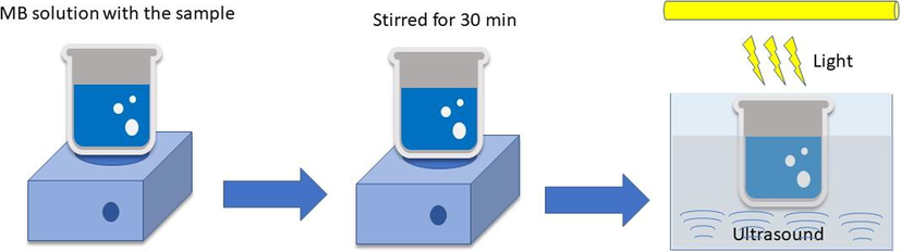 Sonophotocatalytic reaction illustration.