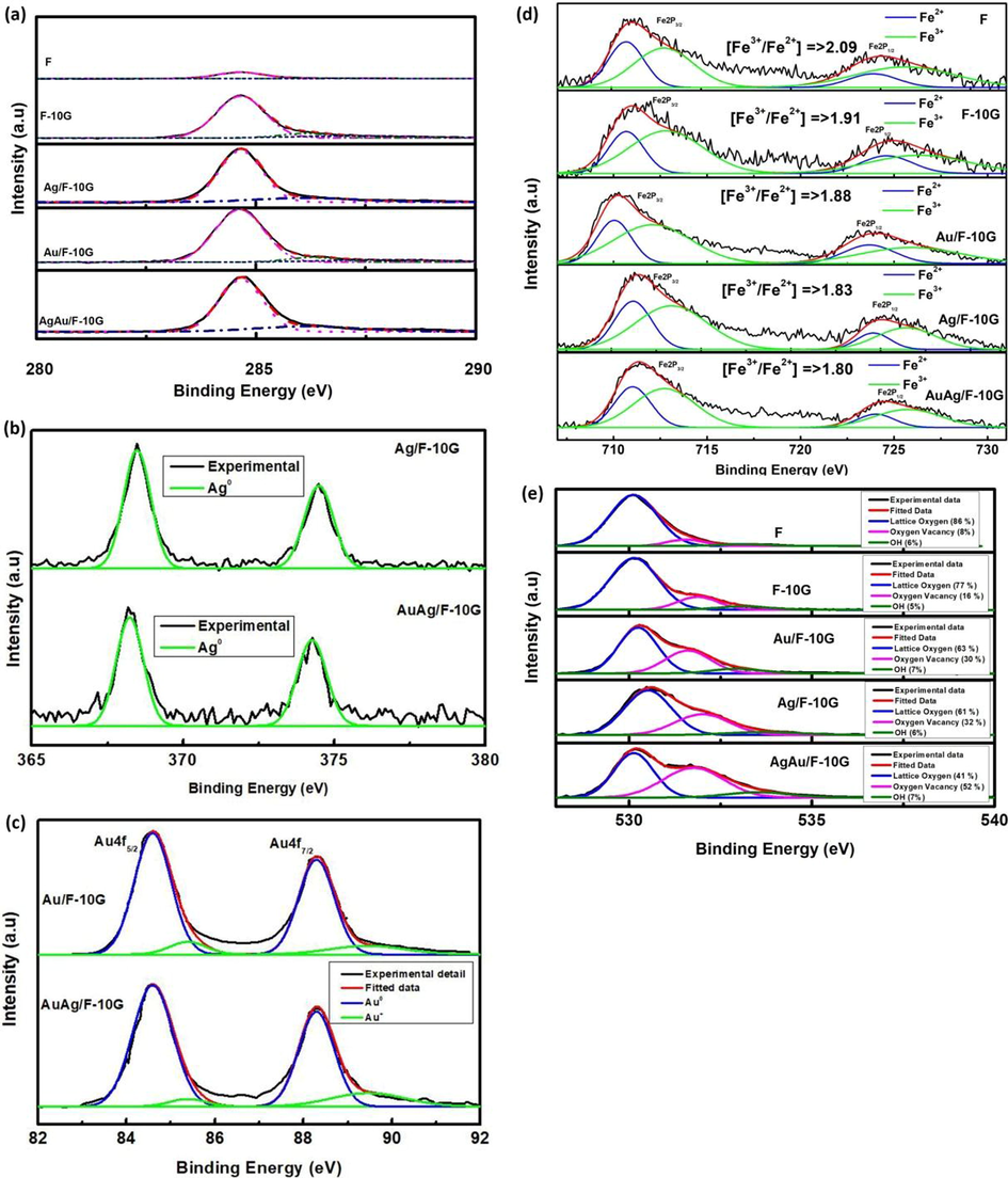 (a) C, (b) Ag, (c) Au, (d) Fe, and (e) O XPS spectra of the F, F-10G, Ag/F-10G, Au/F-10G, and Ag/Au/F-10G composite catalysts.