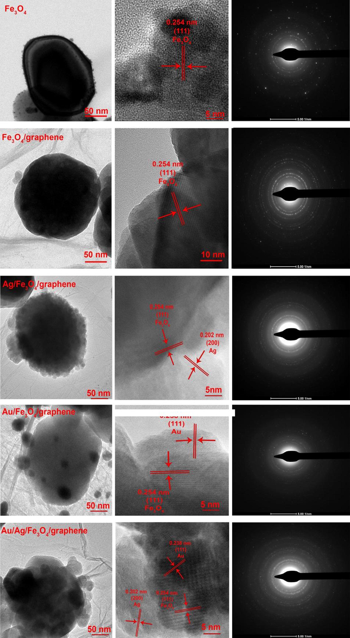 TEM and HRTEM images and SAED patterns of the F, F-10G, Ag/F-10G, Au/F-10G, and Ag/Au/F-10G composite catalysts.