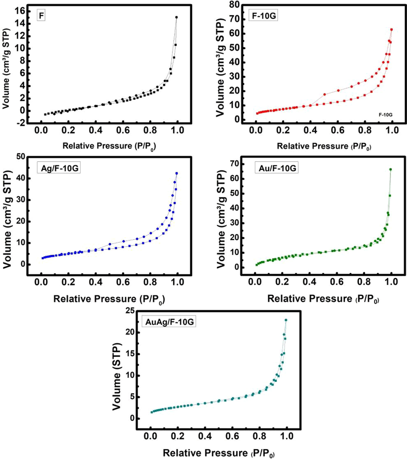 N2 adsorption–desorption isotherms of the F, F-10G, Ag/F-10G, Au/F-10G, Ag/Au/F-10G composites.