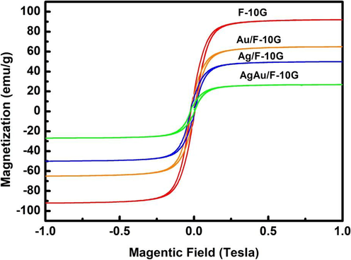 VSM magnetization curves of the F, F-10G, Ag/F-10G, Au/F-10G, and Ag/Au/F-10G composite catalysts.