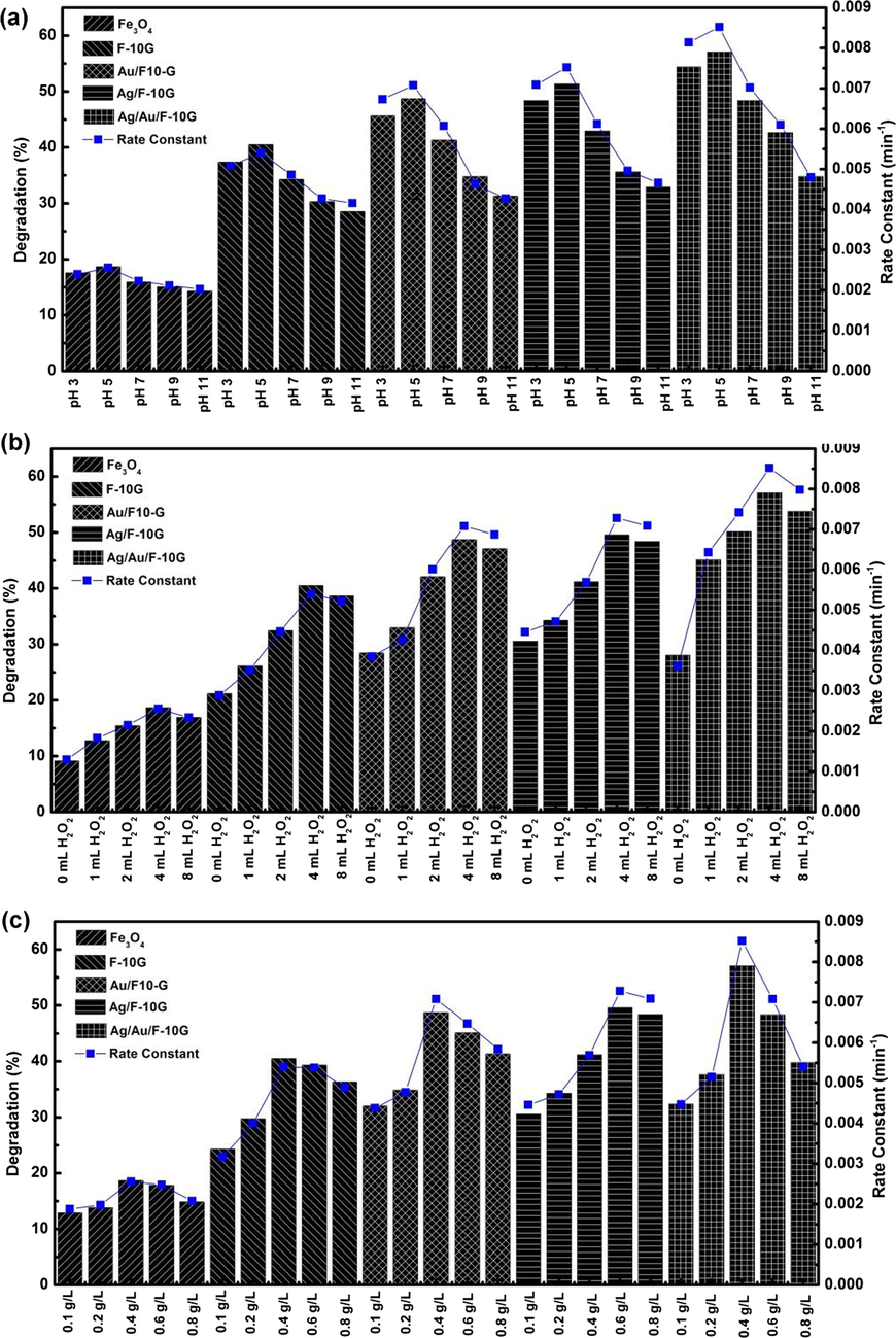 Influence of (a) pH, (b) H2O2 concentration, and (c) catalyst dosage on the Fenton reactions of the F, F-10G, Ag/F-10G, Au/F-10G, and Ag/Au/F-10G catalyst systems under H2O2, UV, Vis, H2O2 + UV, and H2O2 + Vis reaction conditions.